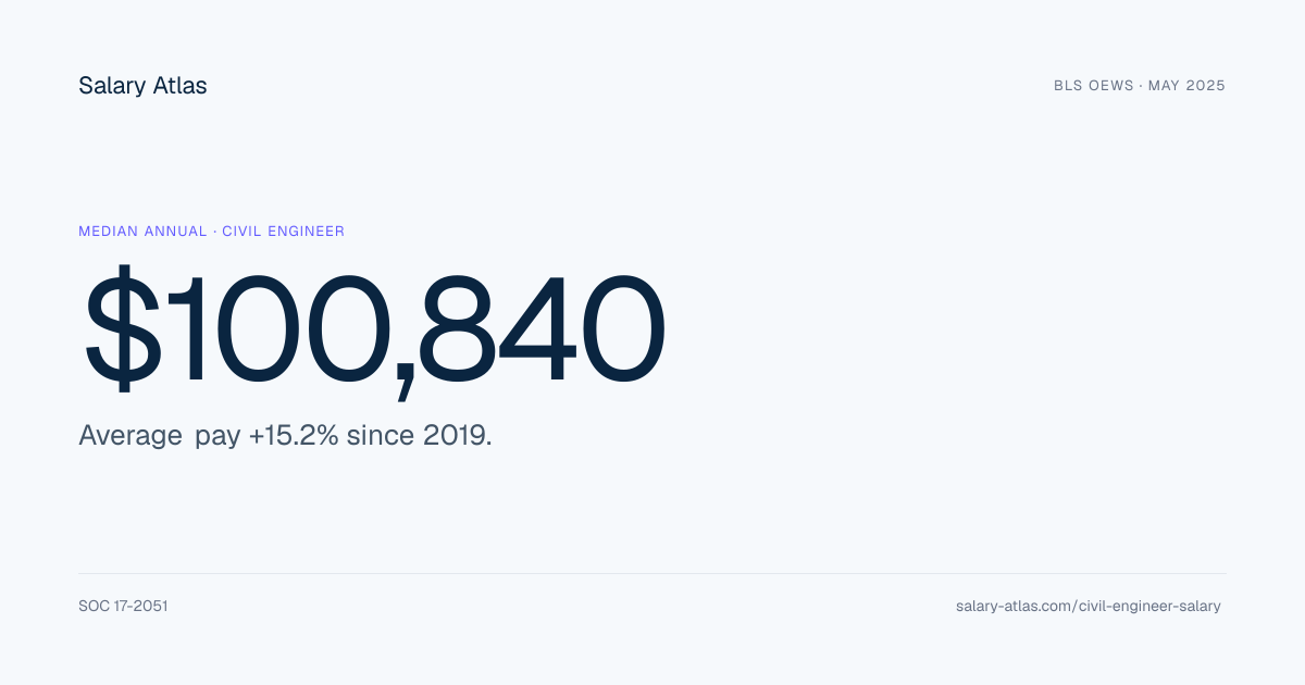 Civil Engineer Salary — Median, Range & 6-Year Trend